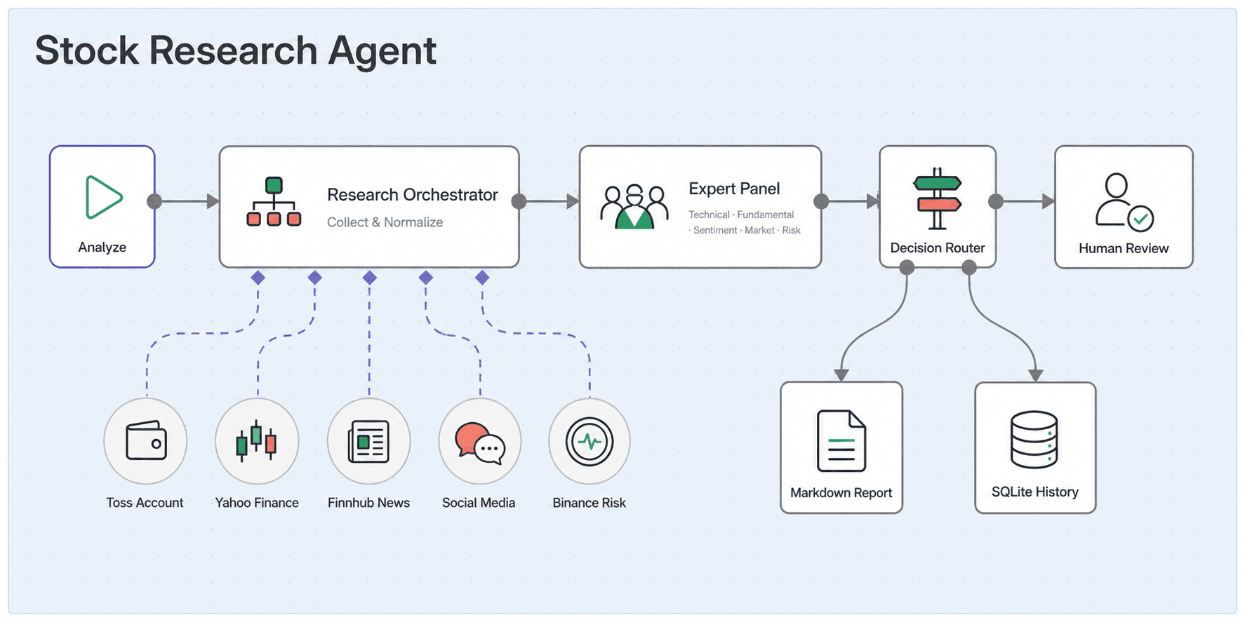 stock-agent-architecture-overview