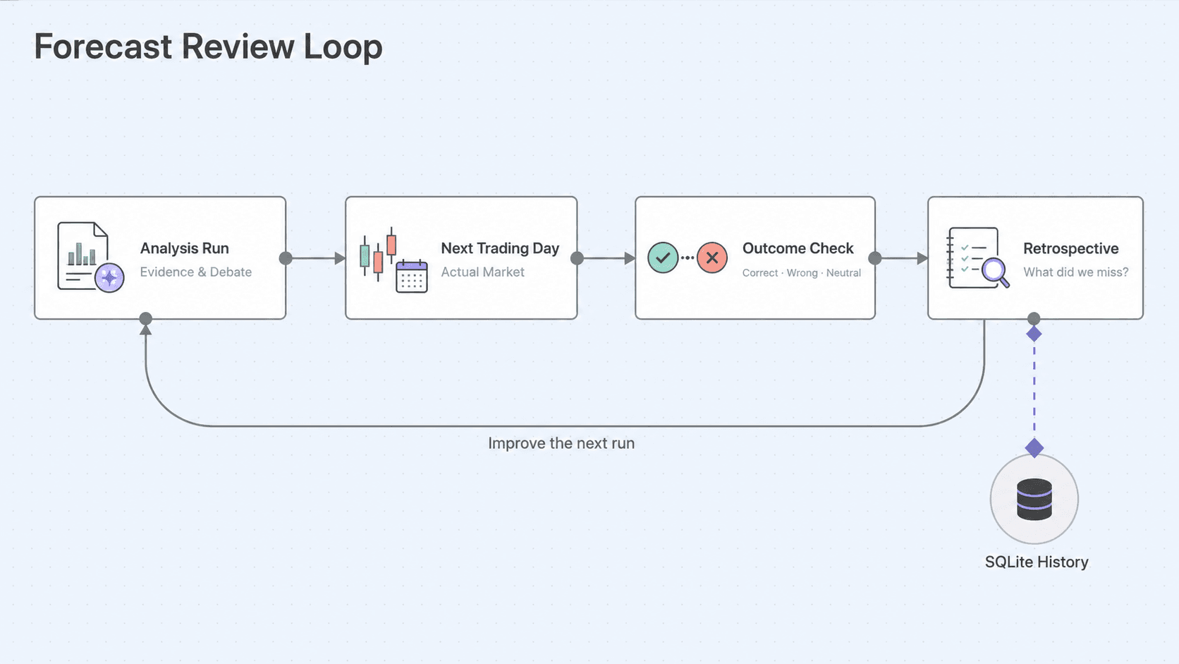 stock-agent-feedback-loop